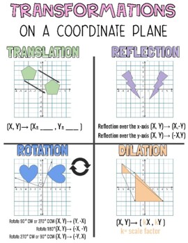 Coordinate Plane Transformations Anchor Chart