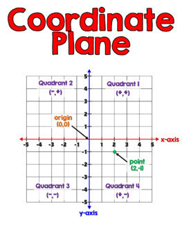 Coordinate Plane Vocabulary Posters Set by 8th Grade Math Teacher