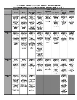 Preview of Core French Levels 8&9 Outcomes/Grade 10-12 Objectives (Saskatchewan Curriculum)