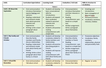 Preview of Core french Long-Range plan for grade 4 with Units and lessons