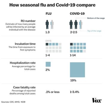 Preview of Coronavirus (Covid-19) is not the flu.  It's worse.  Created from a VOX video
