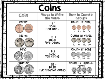 Preview of Counting Coins Reference Sheet- Study Guide/ Poster