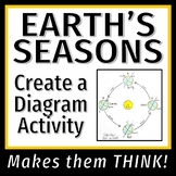 Earth's Tilt Reason for the SEASONS ACTIVITY Create Earth's Orbit