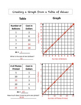 distress Phonetics vacancy Creating a Graph from a Table of Values Worksheet by No Frills Math