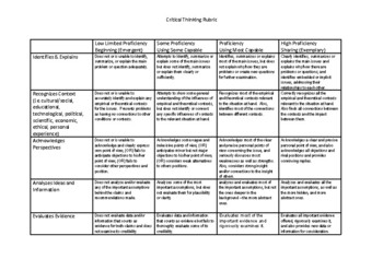 critical thinking general education rubric