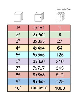 Preview of Cubing 1-10 Chart (Montessori color math print)