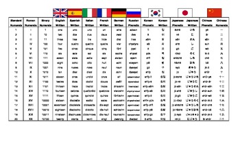 numbers in different languages numerals