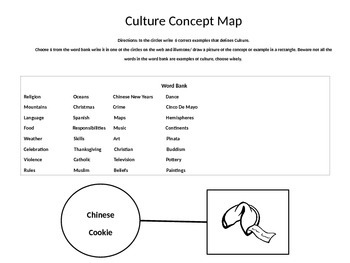 culture media concept map