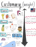 Custom Weight Anchor Chart