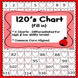 Counting on to 120 Chart Numbers 120th Day of School 1st G