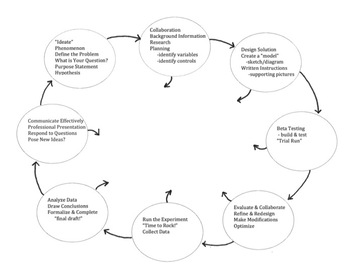 Preview of Cycle of Inquiry & Design