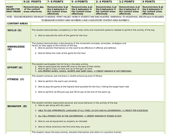 Preview of DAILY PE GRADING RUBRIC ACCORDING TO NATIONAL STANDARDS