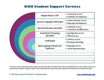 Preview of DHH Student Support Services