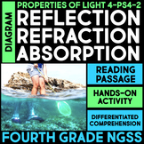 DIAGRAM Reflection, Refraction & Absorption - Properties o