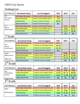 DIBELS K3 Cut Scores Chart by Angela Brown Johnson | TpT