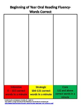 Preview of DIBELS Next Classroom Data Charts-5th Grade