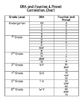Fountas And Pinnell Correlation Chart Worksheets & Teaching ...