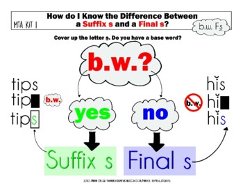 Preview of DYSLEXIA RESOURCES: Consonant Suffix s & Final s: Difference, Mini-Poster, PDF