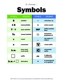 Preview of DYSLEXIA RESOURCES: Kit 1/I Symbols, Coding, Diacritical Marks, Word