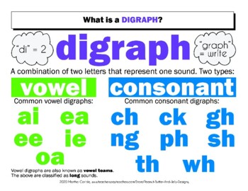 Preview of DYSLEXIA RESOURCES: What is a Digraph Mini Poster, WORD version