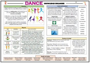 Preview of Dance - KS1 PE Knowledge Organizer!