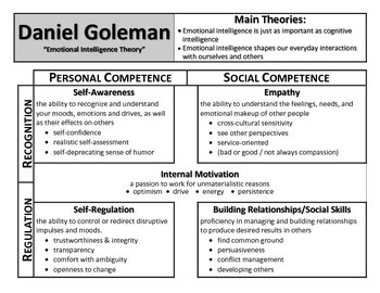Preview of Daniel Goleman Notes: Emotional Intelligence