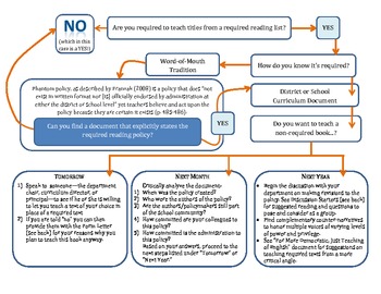 Preview of Dealing with Required Reading: Flowchart