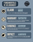 Debate infographic - Fundamentals of an Argument