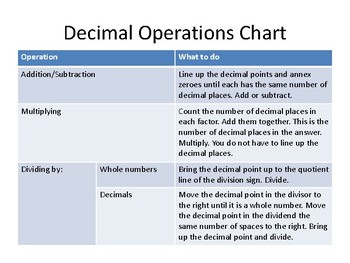 Preview of Decimal Operations Chart