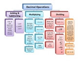 Decimal Operations Flow Chart (Add, Subtract, Multiply and