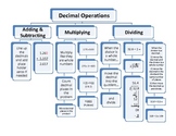 Decimal Operations Flow Chart (Add, Subtract, Multiply and
