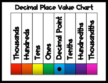 Decimal Number Place Value Chart
