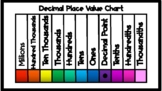 Decimal Place Value Chart to the Millions