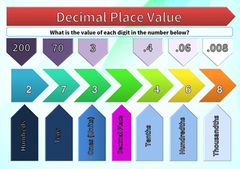 Preview of Decimal Place Value Poster | Anchor Chart | Number Line | Number Facts