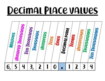 Preview of Decimal Place Value Sign/Poster