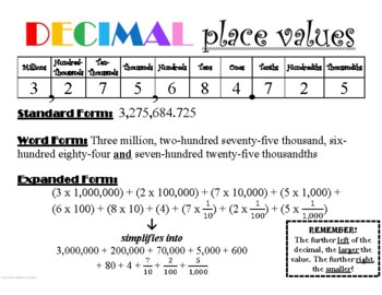 Preview of Decimal Place Value breakdown explanation dashboard printable