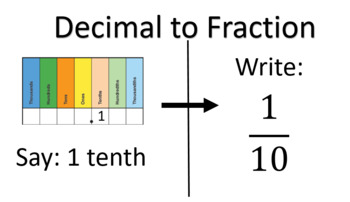 Preview of Decimal to Fraction Conversion