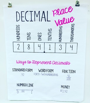 Preview of Decimals Anchor Chart