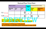 Decimals Introduction! Awesome Interactive Digital lesson