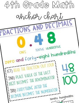 Preview of Decimals to Fractions | Anchor Chart | Area Model | Written Word Form