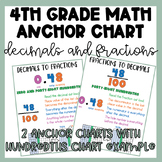 Decimals to Fractions | Anchor Chart | Area Model | Writte
