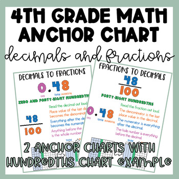 Preview of Decimals to Fractions | Anchor Chart | Area Model | Written Word Form