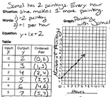 Decoding Linear Word Problems Notes (y=mx+b)