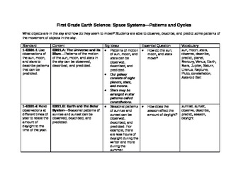 Preview of Deconstruction of First Grade Next Generation Science Standards