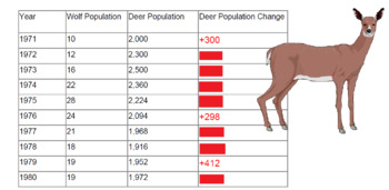 Deer: Predation or Starvation Answer Key by Biologycorner | TpT