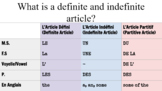 Definite and Indefinite FRENCH Articles - When to use "De"