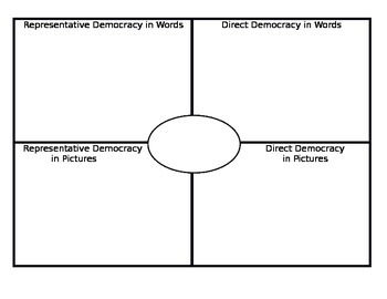 Preview of Democracy Frayer Model