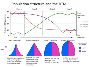 Preview of Demographic Transition Model (DTM) Lesson