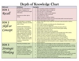 Depth of Knowledge Chart for Music (to show rigor)