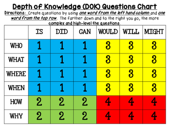 Preview of Depth of Knowledge (DOK) Generating Questions Chart